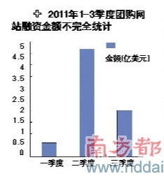 團購網(wǎng)站掀起轉(zhuǎn)型潮拉手網(wǎng)有意試水商城模式